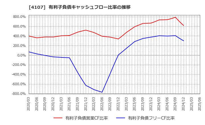 4107 伊勢化学工業(株): 有利子負債キャッシュフロー比率の推移