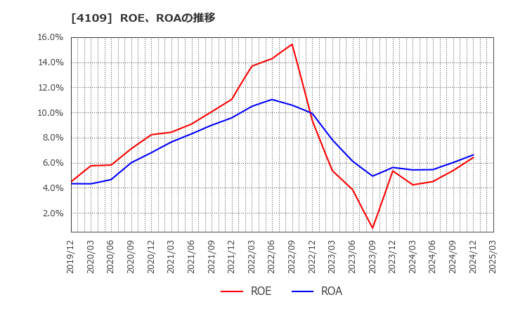 4109 ステラ　ケミファ(株): ROE、ROAの推移