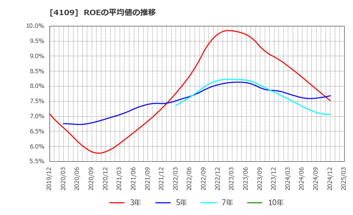 4109 ステラ　ケミファ(株): ROEの平均値の推移