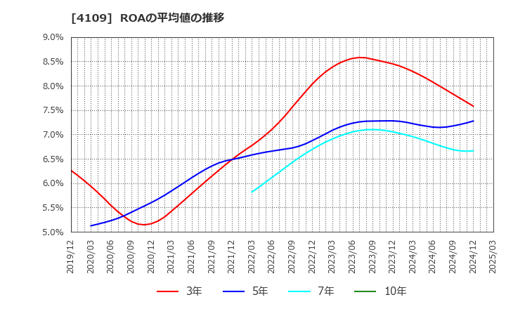 4109 ステラ　ケミファ(株): ROAの平均値の推移