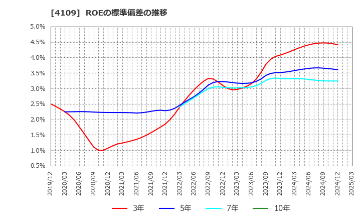 4109 ステラ　ケミファ(株): ROEの標準偏差の推移