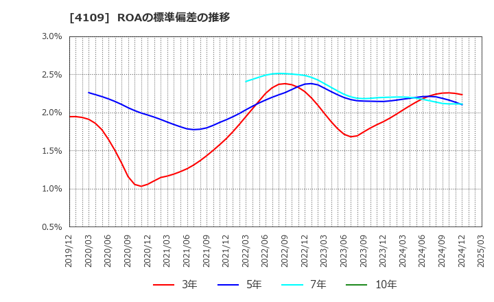 4109 ステラ　ケミファ(株): ROAの標準偏差の推移
