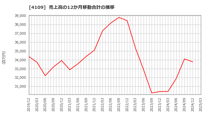 4109 ステラ　ケミファ(株): 売上高の12か月移動合計の推移