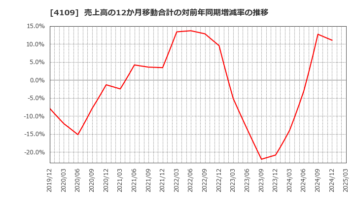 4109 ステラ　ケミファ(株): 売上高の12か月移動合計の対前年同期増減率の推移
