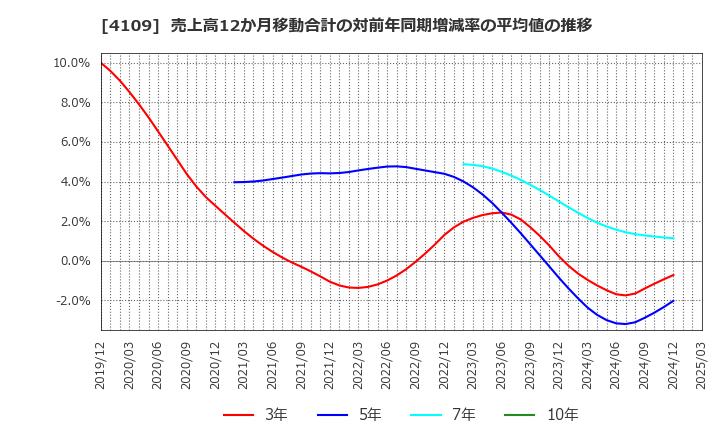 4109 ステラ　ケミファ(株): 売上高12か月移動合計の対前年同期増減率の平均値の推移