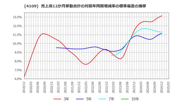 4109 ステラ　ケミファ(株): 売上高12か月移動合計の対前年同期増減率の標準偏差の推移