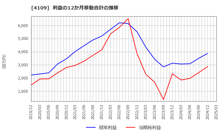 4109 ステラ　ケミファ(株): 利益の12か月移動合計の推移