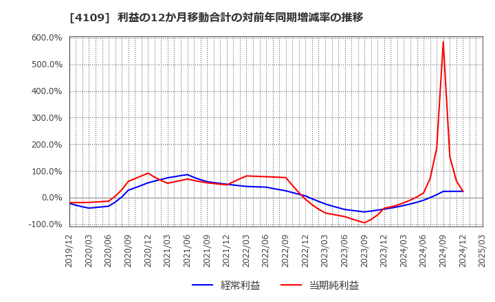 4109 ステラ　ケミファ(株): 利益の12か月移動合計の対前年同期増減率の推移