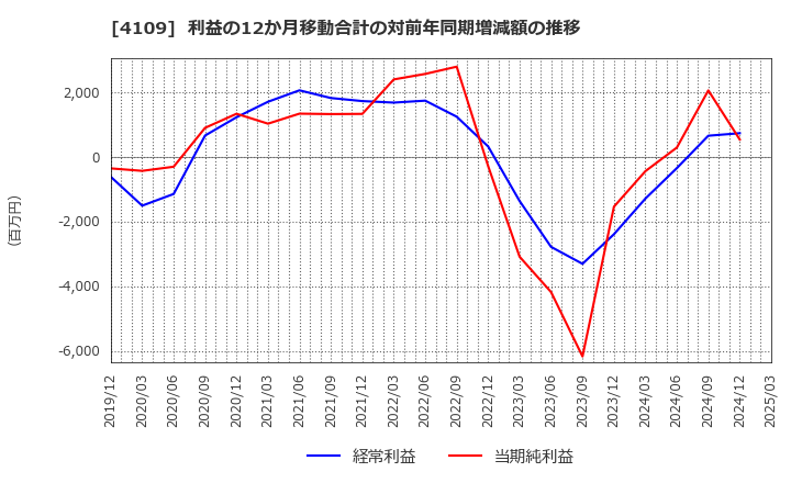 4109 ステラ　ケミファ(株): 利益の12か月移動合計の対前年同期増減額の推移