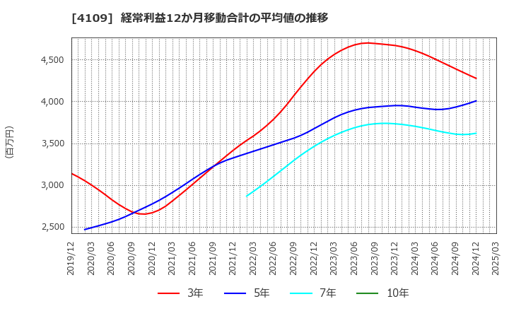 4109 ステラ　ケミファ(株): 経常利益12か月移動合計の平均値の推移