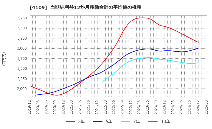 4109 ステラ　ケミファ(株): 当期純利益12か月移動合計の平均値の推移