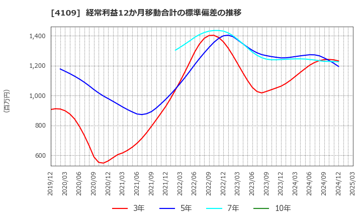 4109 ステラ　ケミファ(株): 経常利益12か月移動合計の標準偏差の推移