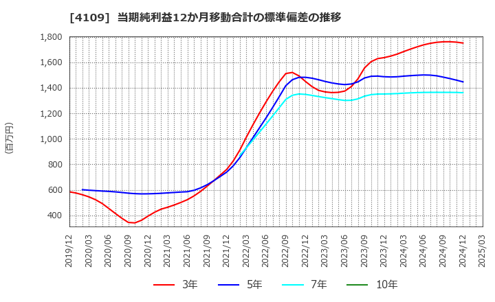 4109 ステラ　ケミファ(株): 当期純利益12か月移動合計の標準偏差の推移