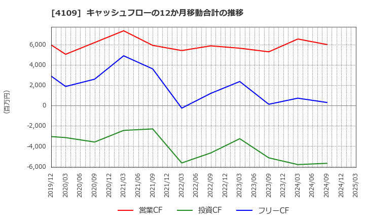 4109 ステラ　ケミファ(株): キャッシュフローの12か月移動合計の推移