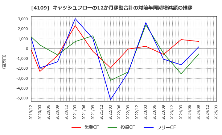 4109 ステラ　ケミファ(株): キャッシュフローの12か月移動合計の対前年同期増減額の推移