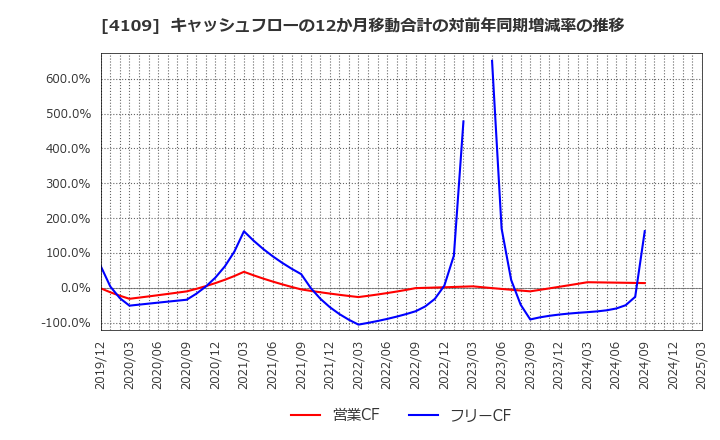 4109 ステラ　ケミファ(株): キャッシュフローの12か月移動合計の対前年同期増減率の推移