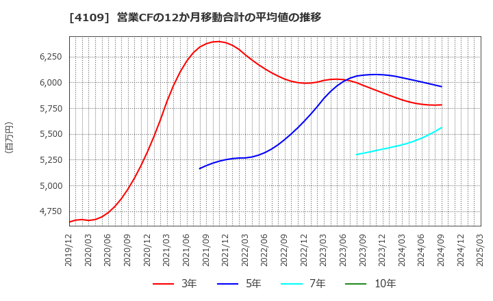4109 ステラ　ケミファ(株): 営業CFの12か月移動合計の平均値の推移