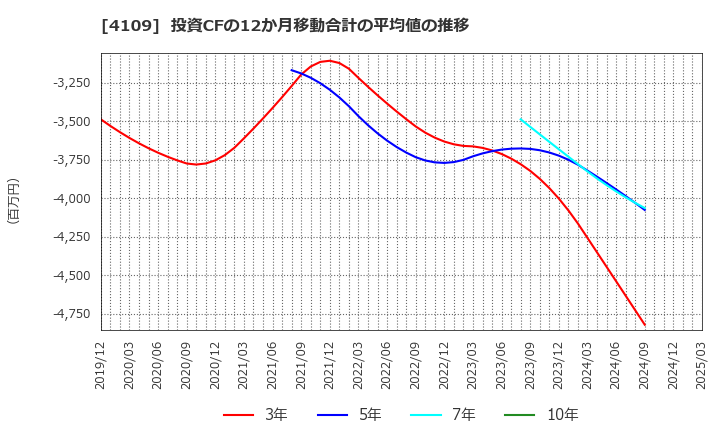 4109 ステラ　ケミファ(株): 投資CFの12か月移動合計の平均値の推移