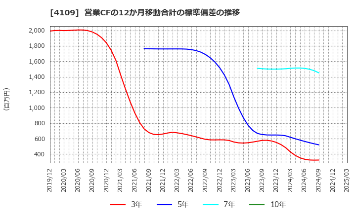 4109 ステラ　ケミファ(株): 営業CFの12か月移動合計の標準偏差の推移