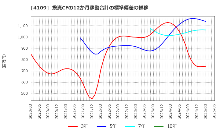 4109 ステラ　ケミファ(株): 投資CFの12か月移動合計の標準偏差の推移