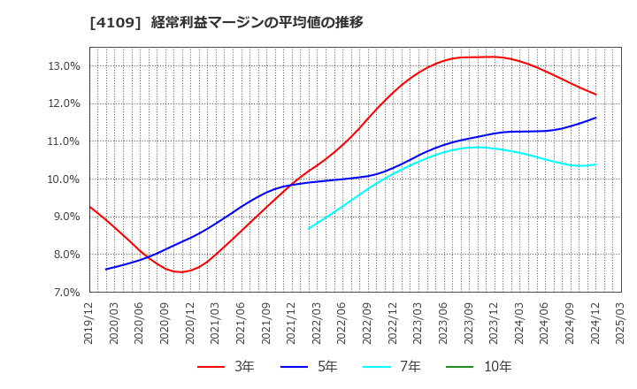 4109 ステラ　ケミファ(株): 経常利益マージンの平均値の推移