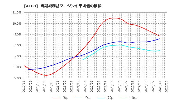 4109 ステラ　ケミファ(株): 当期純利益マージンの平均値の推移