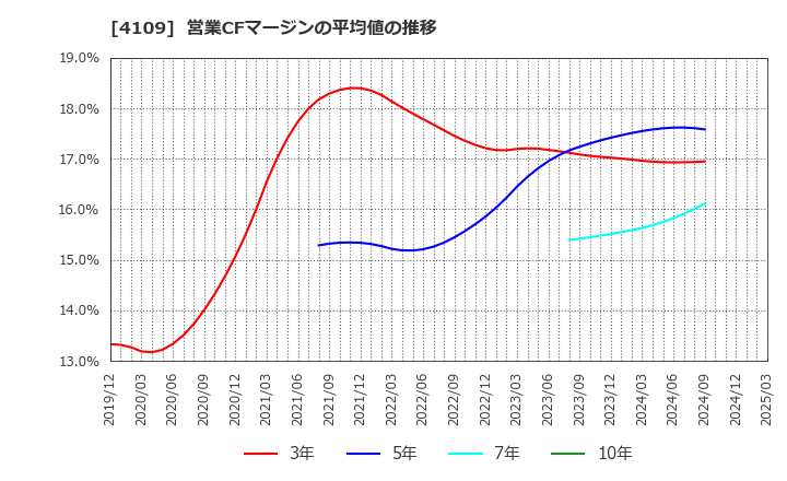 4109 ステラ　ケミファ(株): 営業CFマージンの平均値の推移