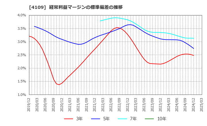 4109 ステラ　ケミファ(株): 経常利益マージンの標準偏差の推移