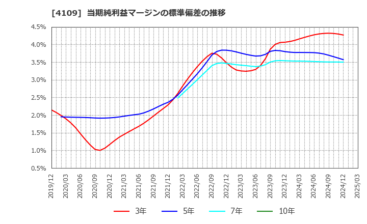 4109 ステラ　ケミファ(株): 当期純利益マージンの標準偏差の推移