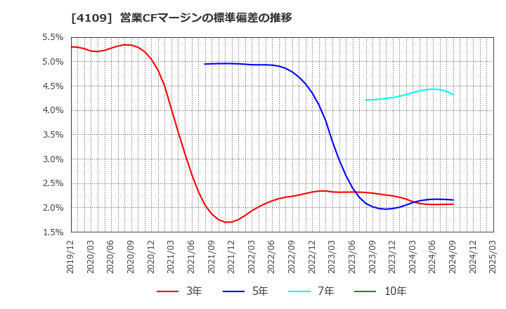 4109 ステラ　ケミファ(株): 営業CFマージンの標準偏差の推移