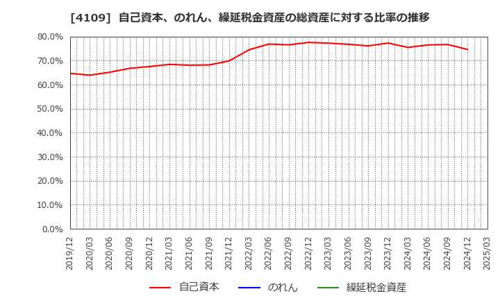 4109 ステラ　ケミファ(株): 自己資本、のれん、繰延税金資産の総資産に対する比率の推移