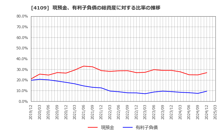 4109 ステラ　ケミファ(株): 現預金、有利子負債の総資産に対する比率の推移