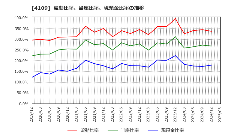 4109 ステラ　ケミファ(株): 流動比率、当座比率、現預金比率の推移