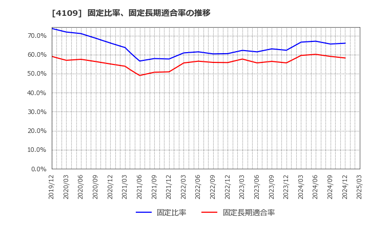 4109 ステラ　ケミファ(株): 固定比率、固定長期適合率の推移