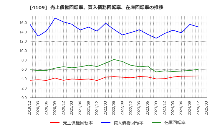 4109 ステラ　ケミファ(株): 売上債権回転率、買入債務回転率、在庫回転率の推移