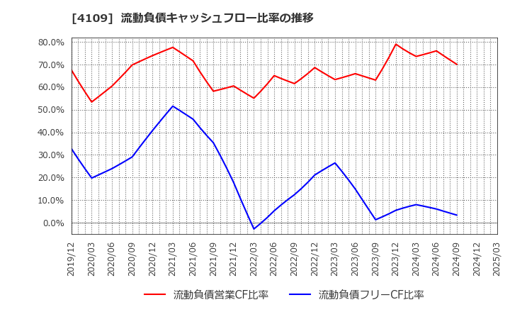 4109 ステラ　ケミファ(株): 流動負債キャッシュフロー比率の推移