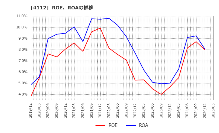 4112 保土谷化学工業(株): ROE、ROAの推移