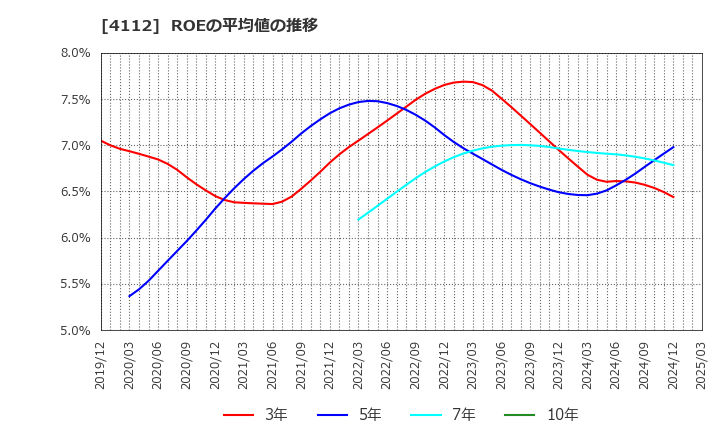 4112 保土谷化学工業(株): ROEの平均値の推移