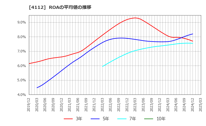 4112 保土谷化学工業(株): ROAの平均値の推移