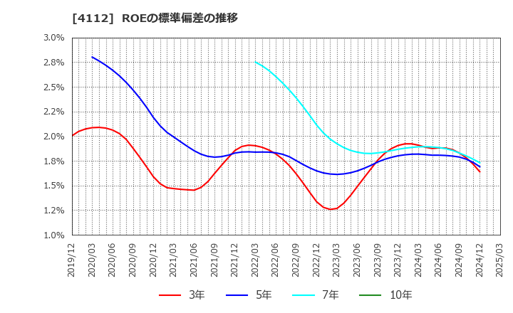4112 保土谷化学工業(株): ROEの標準偏差の推移