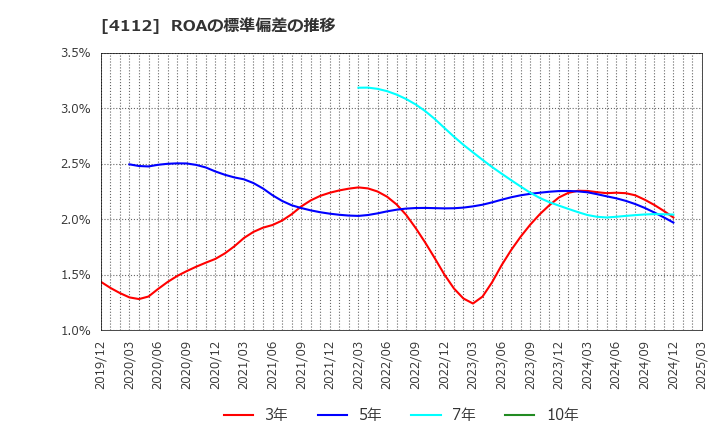4112 保土谷化学工業(株): ROAの標準偏差の推移