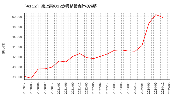 4112 保土谷化学工業(株): 売上高の12か月移動合計の推移