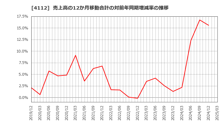 4112 保土谷化学工業(株): 売上高の12か月移動合計の対前年同期増減率の推移