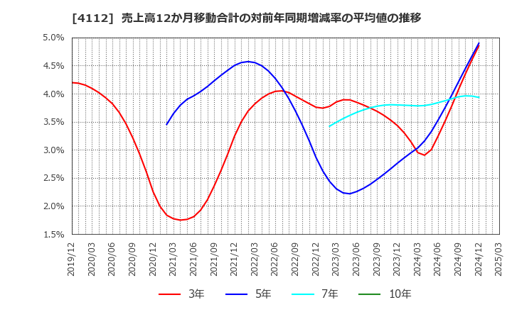 4112 保土谷化学工業(株): 売上高12か月移動合計の対前年同期増減率の平均値の推移