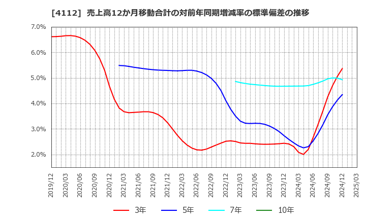4112 保土谷化学工業(株): 売上高12か月移動合計の対前年同期増減率の標準偏差の推移