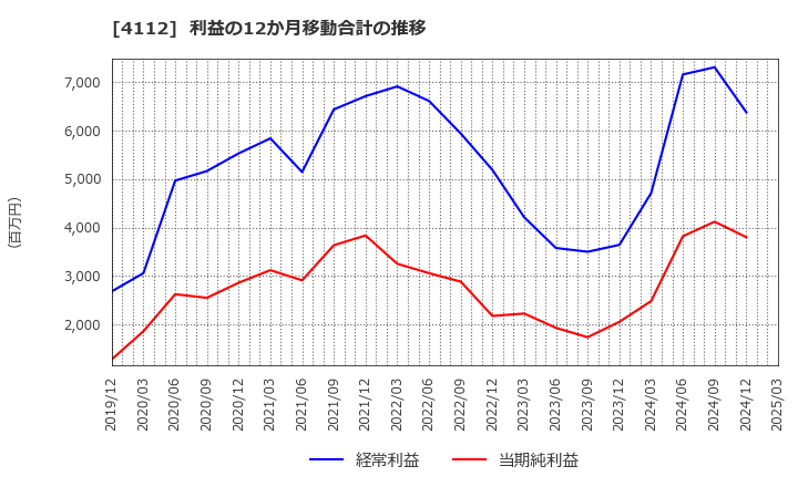 4112 保土谷化学工業(株): 利益の12か月移動合計の推移