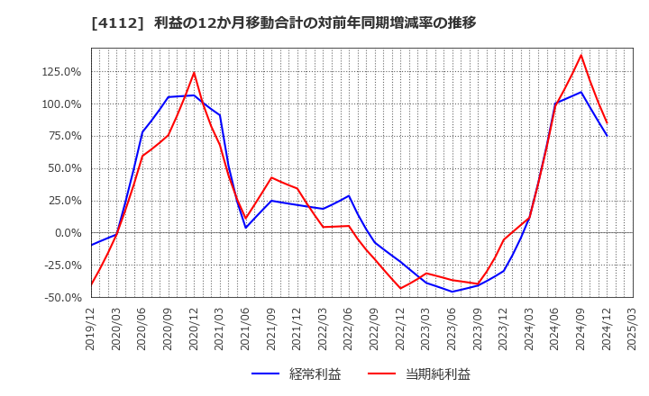 4112 保土谷化学工業(株): 利益の12か月移動合計の対前年同期増減率の推移