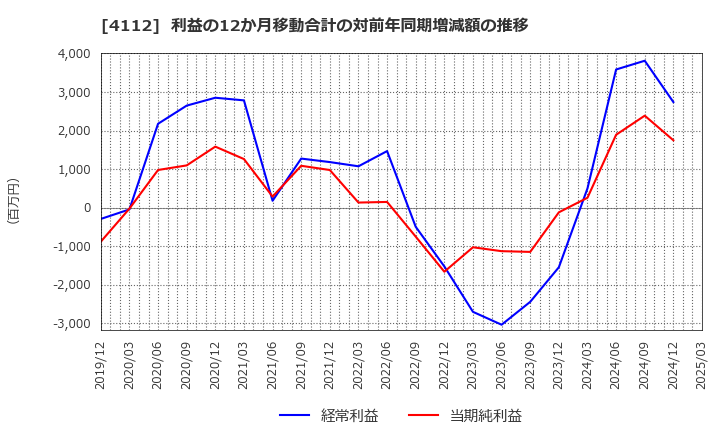 4112 保土谷化学工業(株): 利益の12か月移動合計の対前年同期増減額の推移