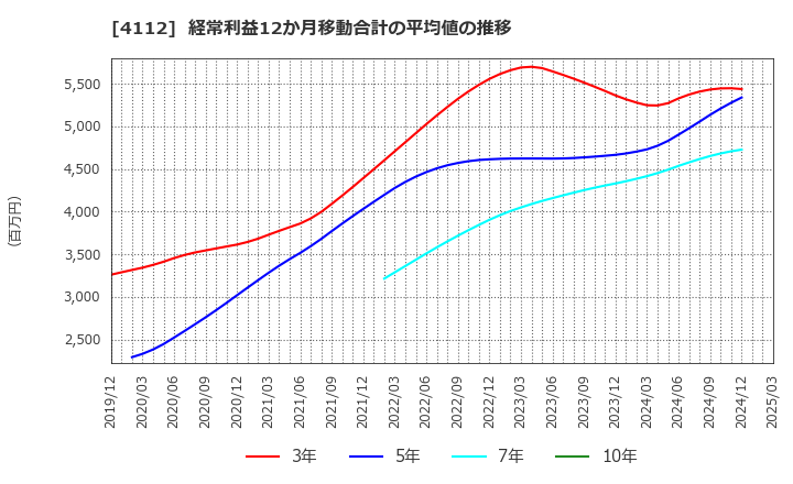 4112 保土谷化学工業(株): 経常利益12か月移動合計の平均値の推移