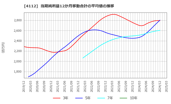 4112 保土谷化学工業(株): 当期純利益12か月移動合計の平均値の推移